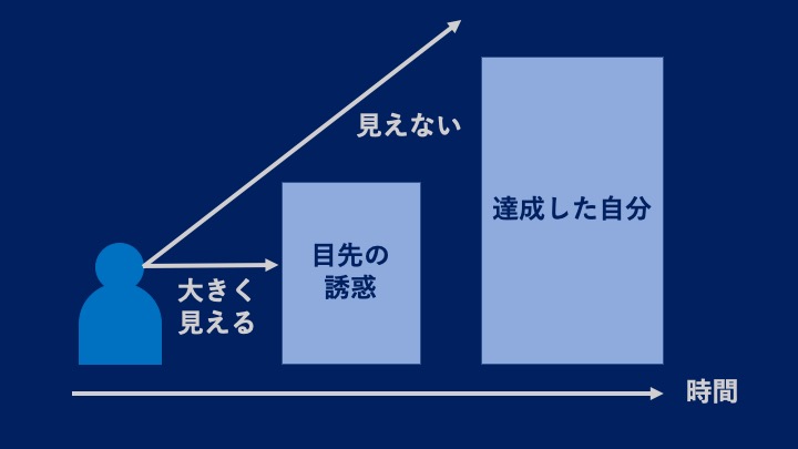 現在バイアスのイメージ図