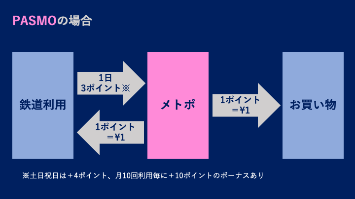 PASMOポイントイメージ図