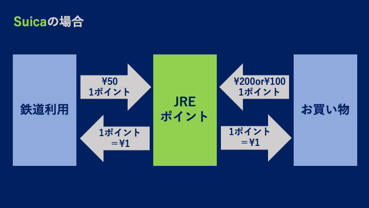 Suicaポイントイメージ図